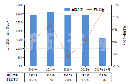 2013-2017年6月中國硫化橡膠制其他手套(硬化橡膠的除外)(HS40151900)出口總額及增速統(tǒng)計(jì)